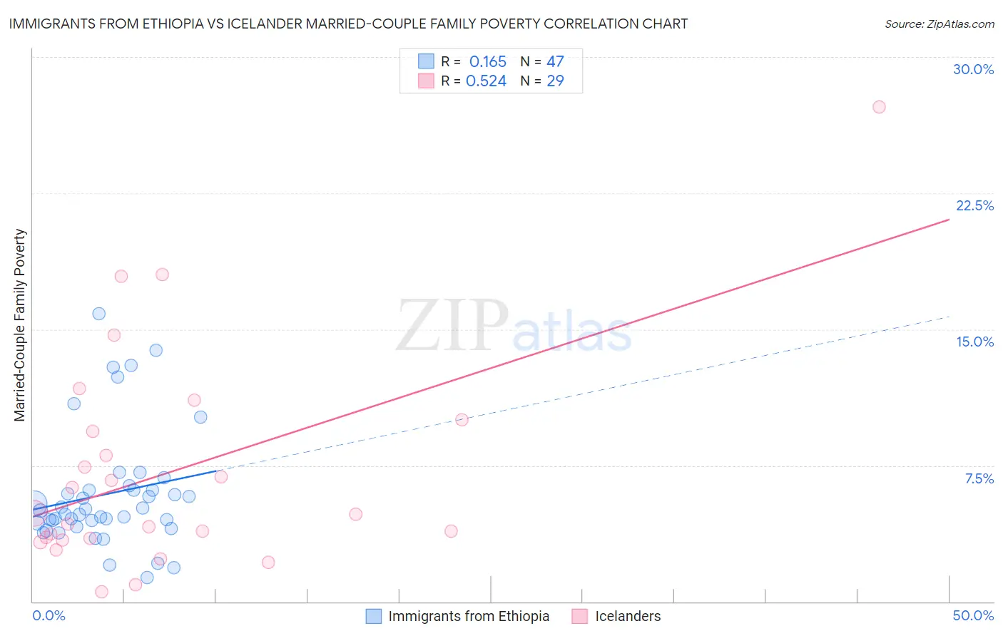 Immigrants from Ethiopia vs Icelander Married-Couple Family Poverty