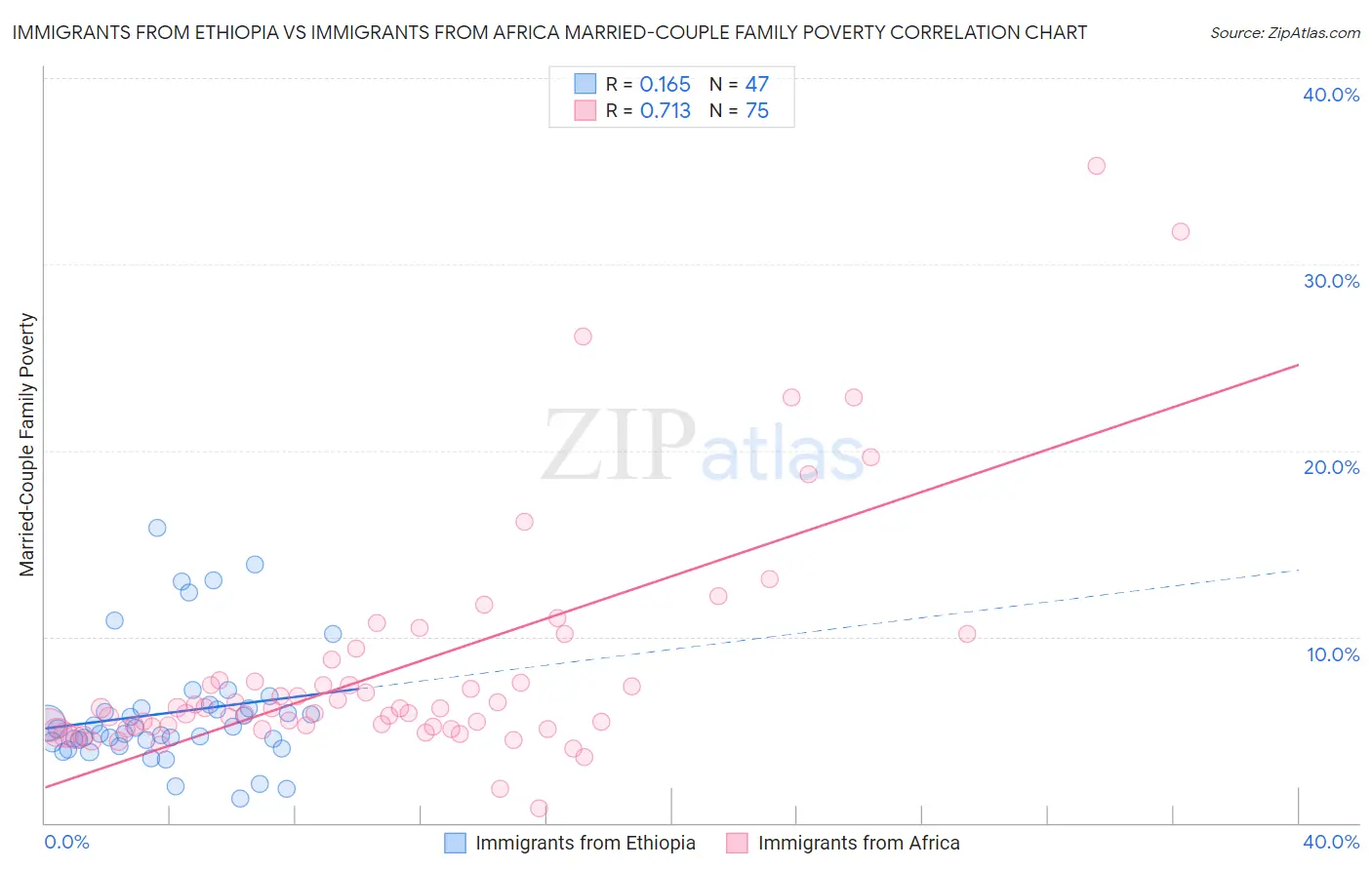 Immigrants from Ethiopia vs Immigrants from Africa Married-Couple Family Poverty