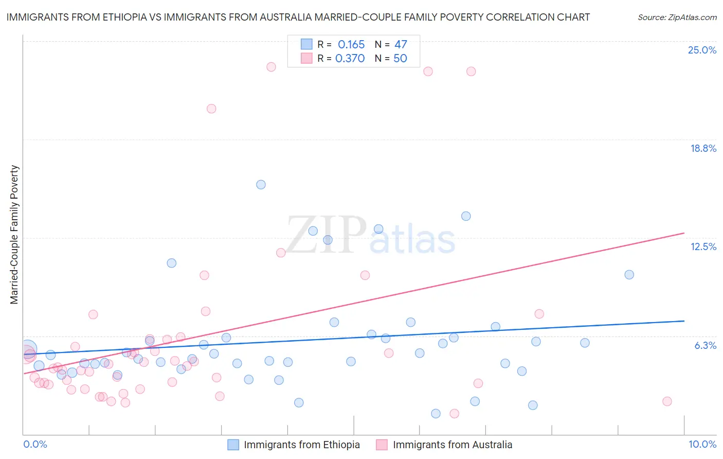 Immigrants from Ethiopia vs Immigrants from Australia Married-Couple Family Poverty