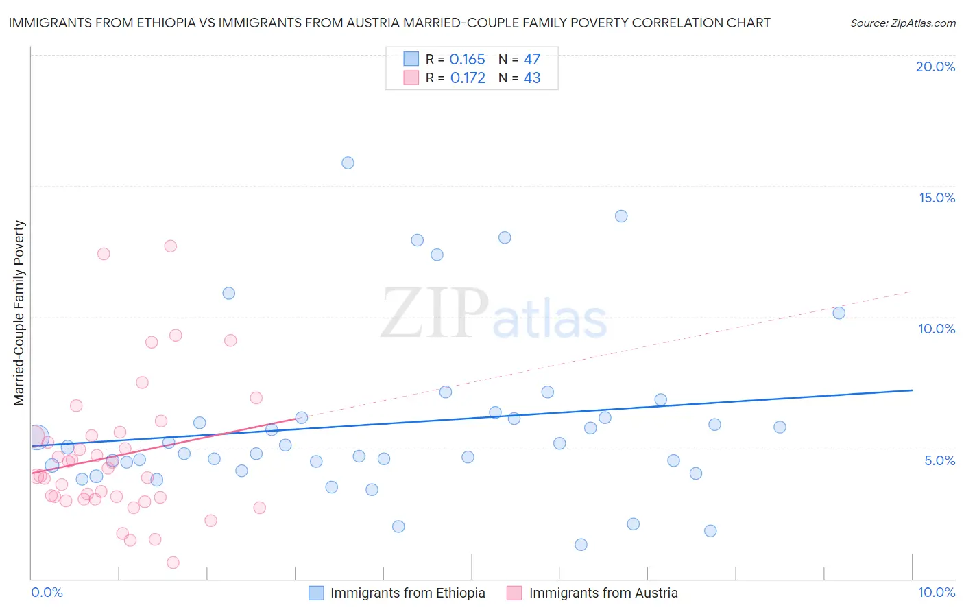 Immigrants from Ethiopia vs Immigrants from Austria Married-Couple Family Poverty