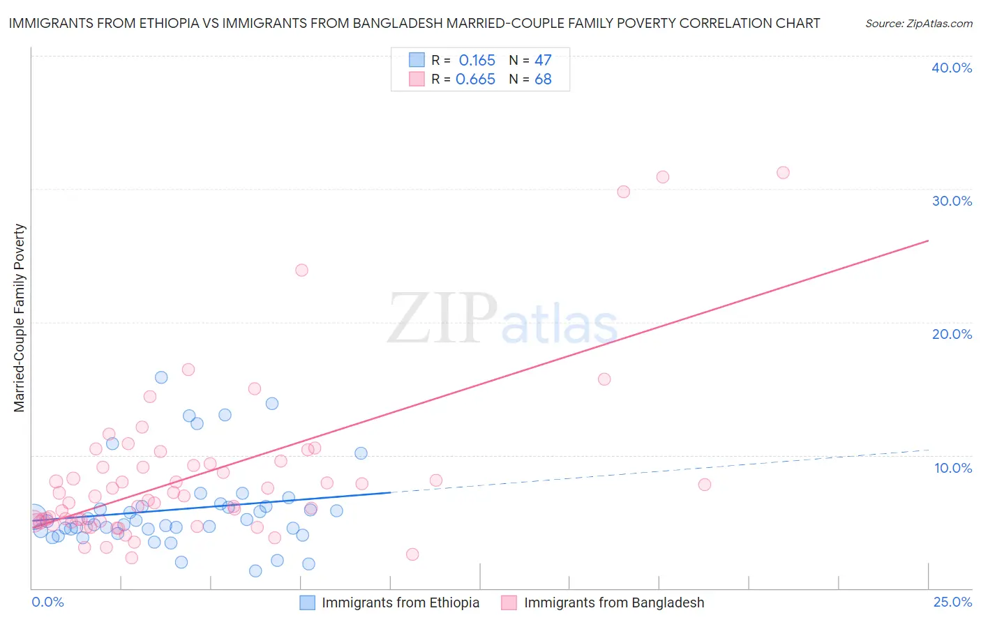 Immigrants from Ethiopia vs Immigrants from Bangladesh Married-Couple Family Poverty