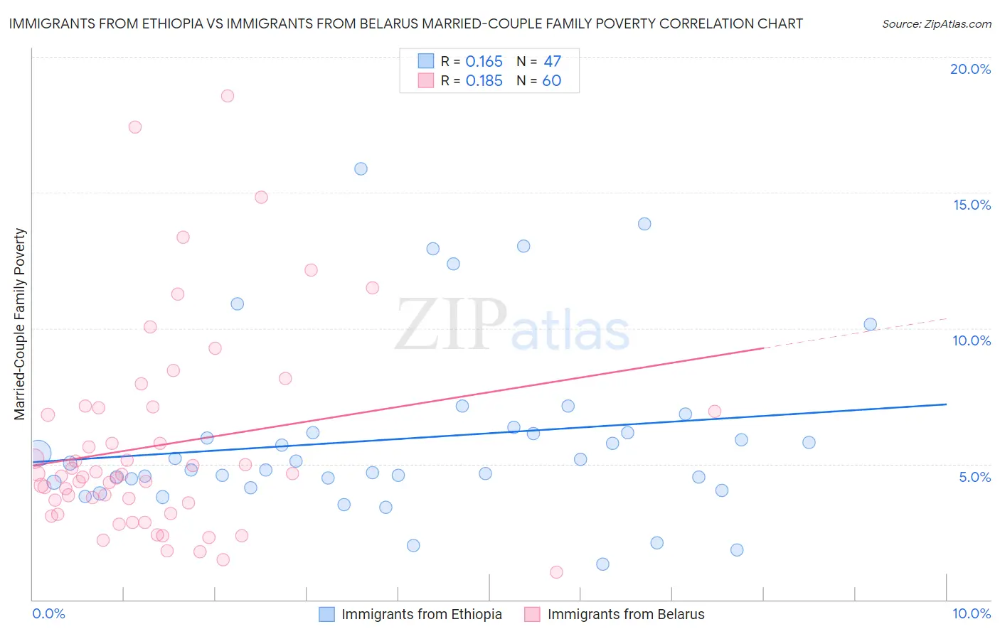 Immigrants from Ethiopia vs Immigrants from Belarus Married-Couple Family Poverty