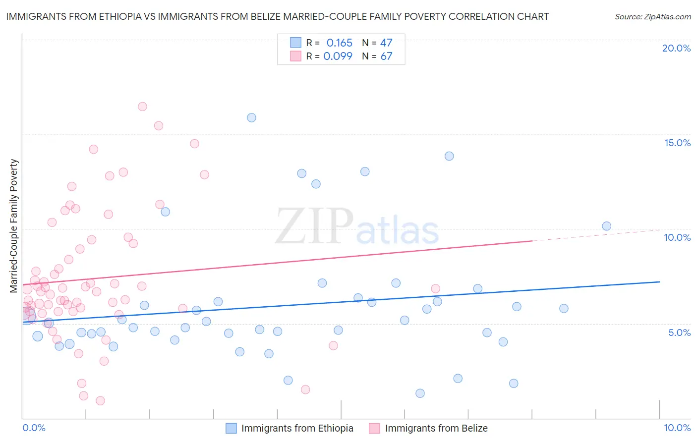 Immigrants from Ethiopia vs Immigrants from Belize Married-Couple Family Poverty