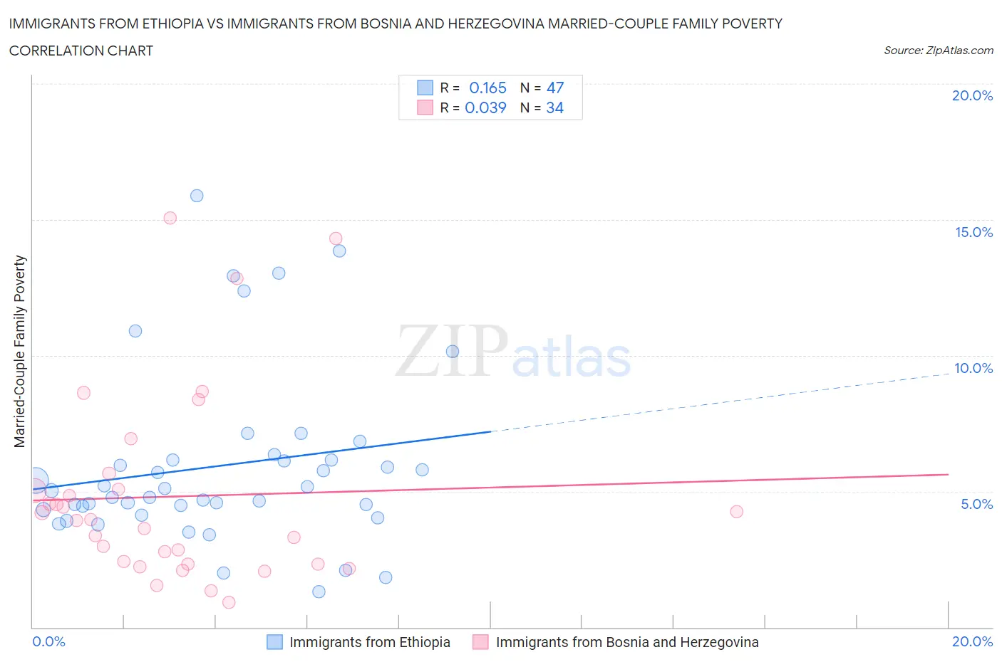 Immigrants from Ethiopia vs Immigrants from Bosnia and Herzegovina Married-Couple Family Poverty