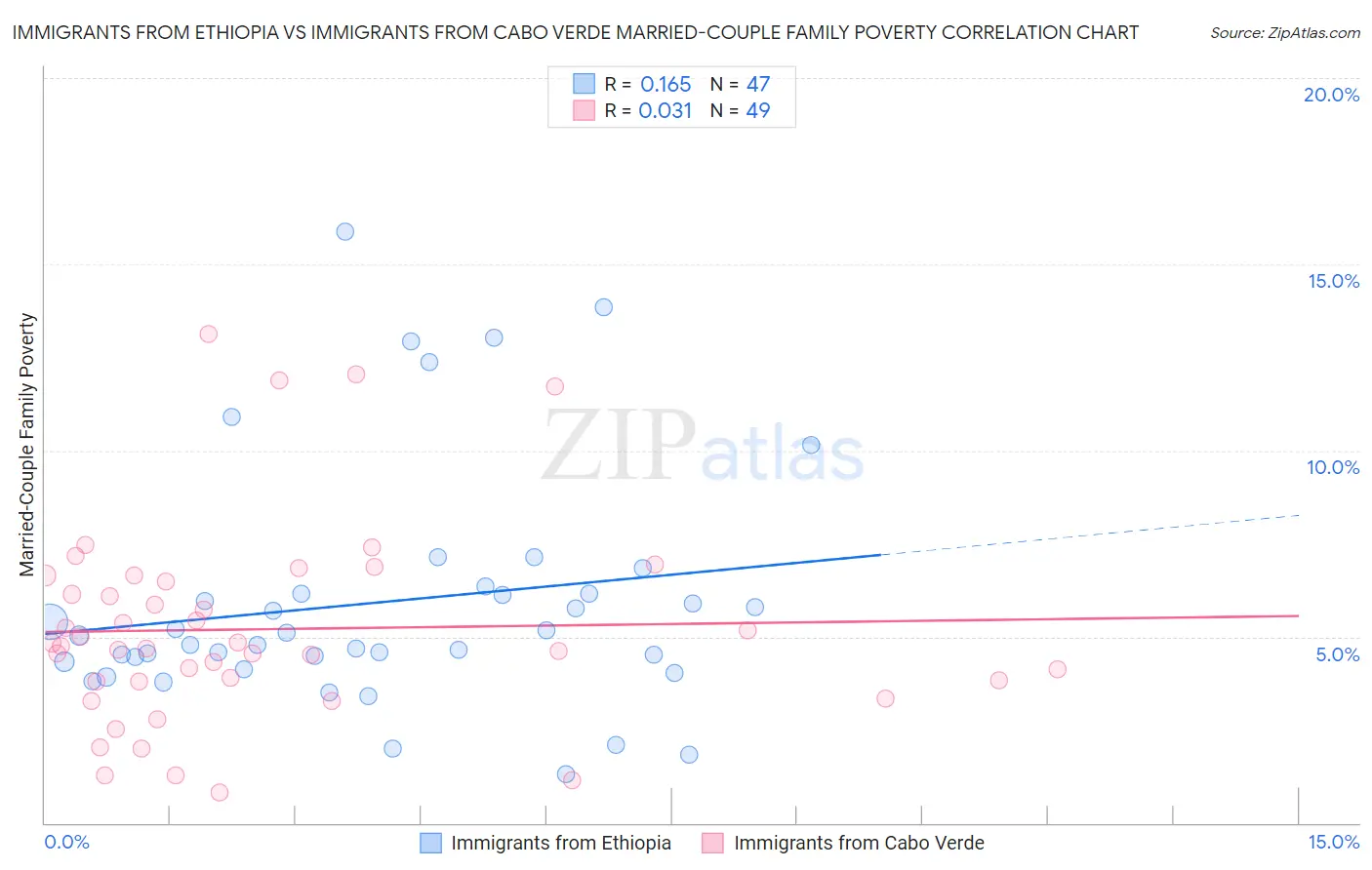 Immigrants from Ethiopia vs Immigrants from Cabo Verde Married-Couple Family Poverty