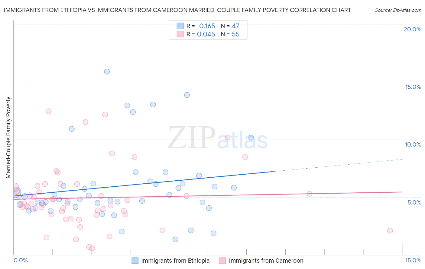 Immigrants from Ethiopia vs Immigrants from Cameroon Married-Couple Family Poverty
