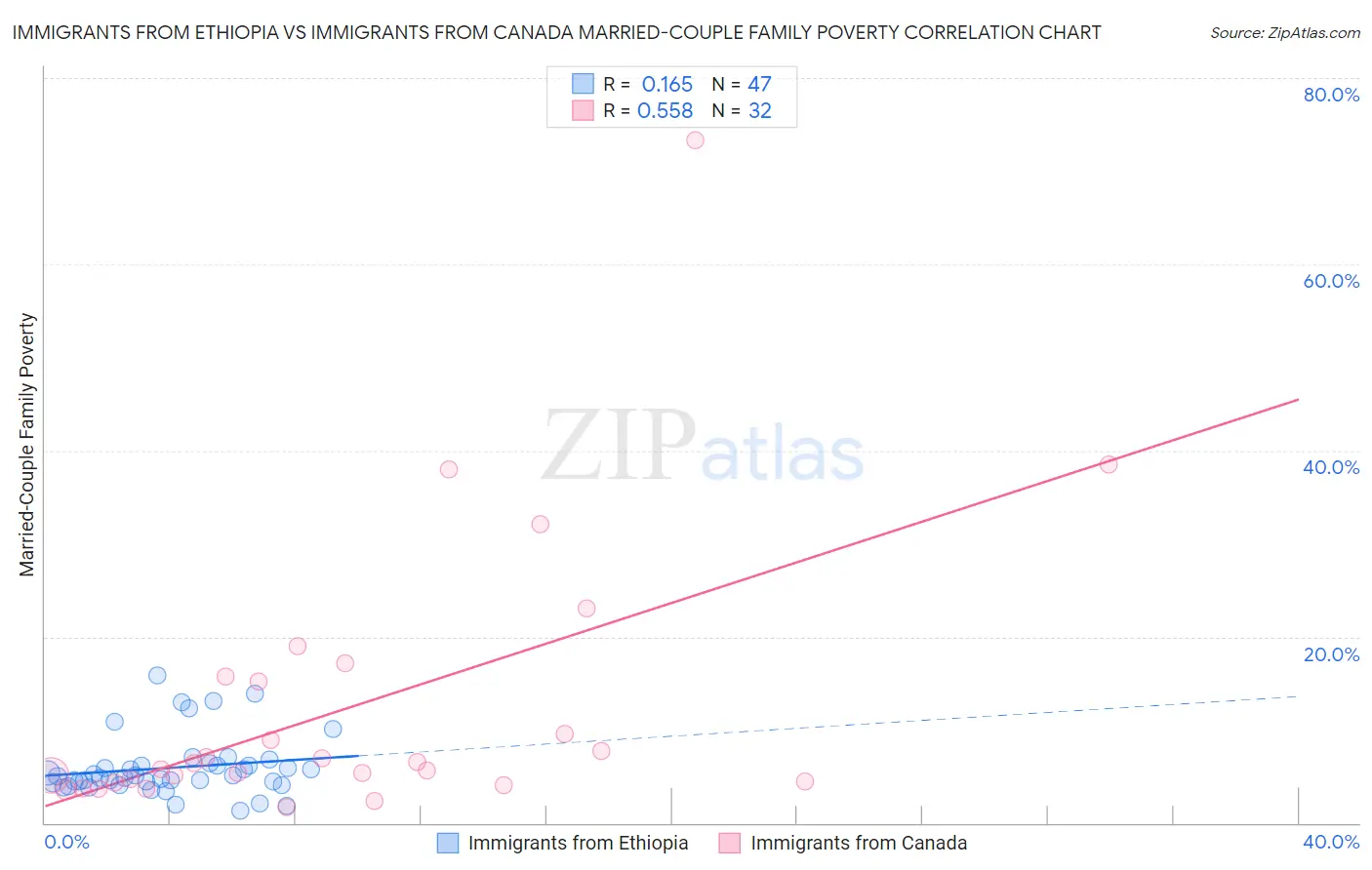 Immigrants from Ethiopia vs Immigrants from Canada Married-Couple Family Poverty