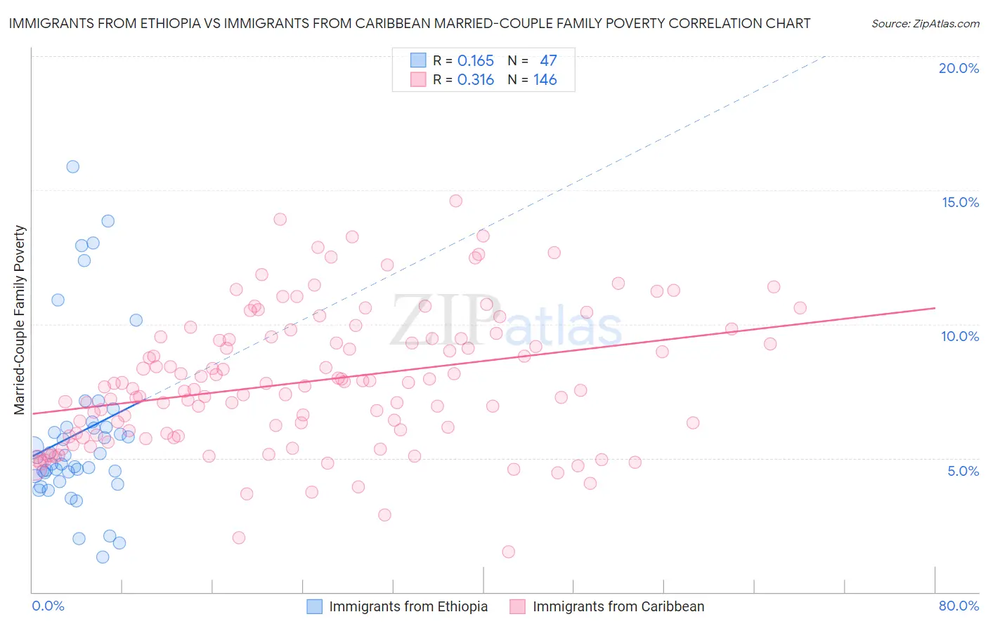 Immigrants from Ethiopia vs Immigrants from Caribbean Married-Couple Family Poverty