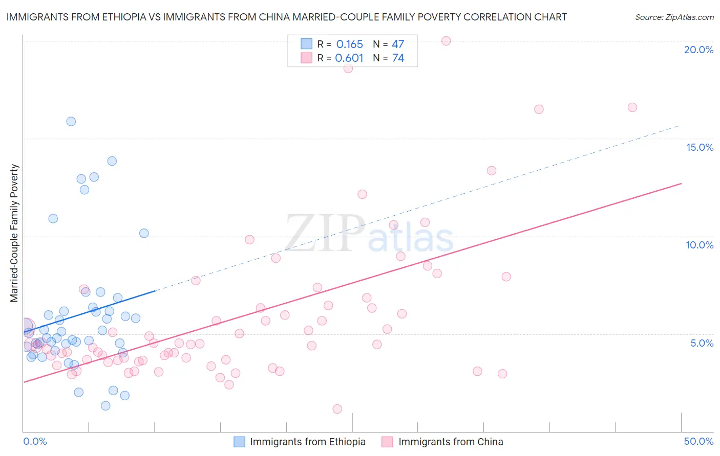 Immigrants from Ethiopia vs Immigrants from China Married-Couple Family Poverty