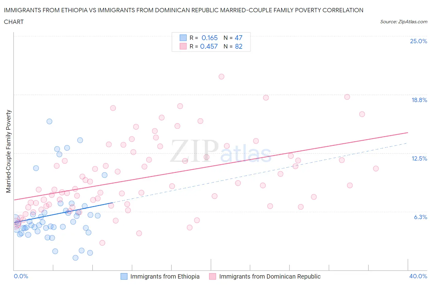 Immigrants from Ethiopia vs Immigrants from Dominican Republic Married-Couple Family Poverty