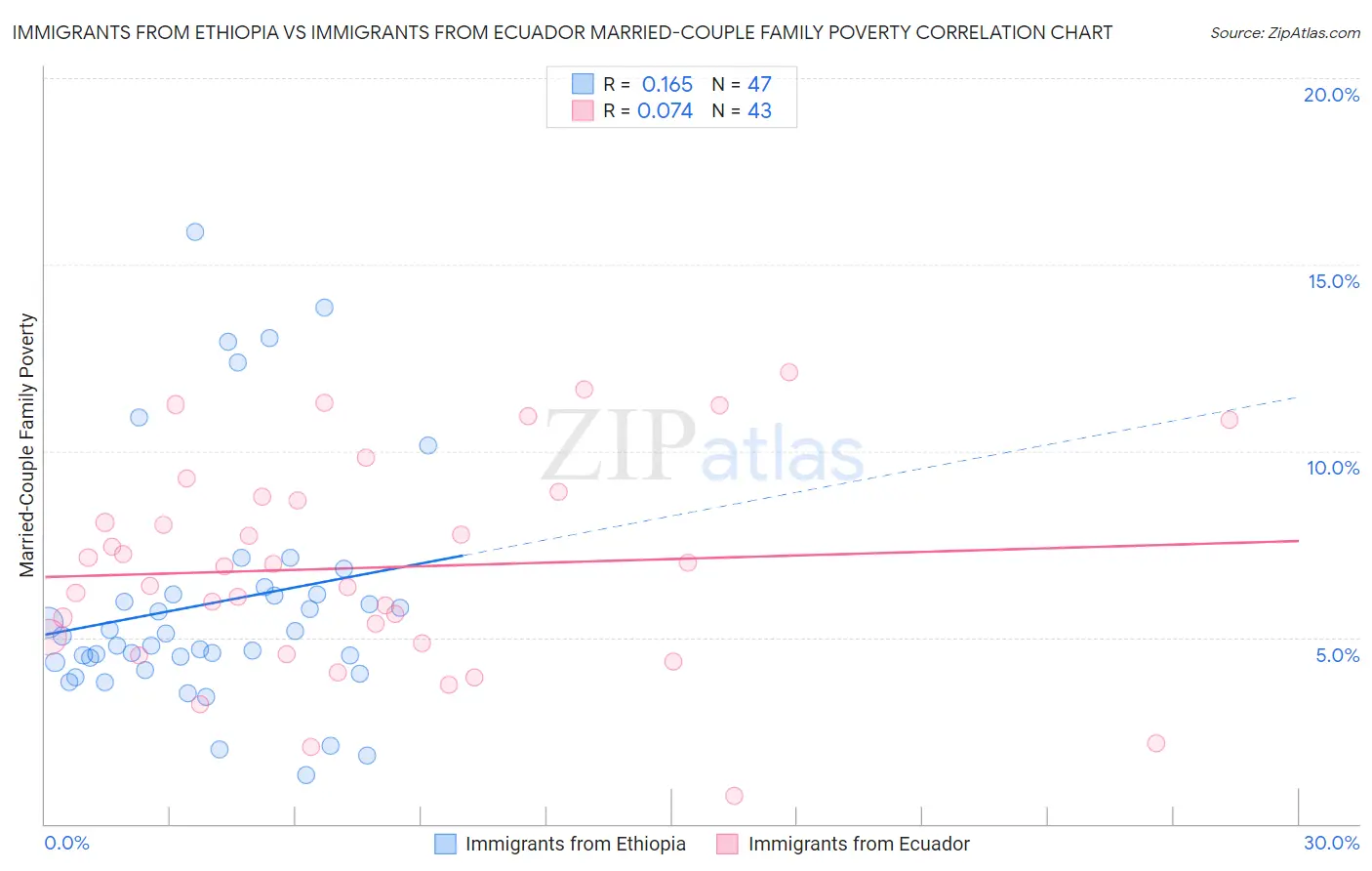 Immigrants from Ethiopia vs Immigrants from Ecuador Married-Couple Family Poverty