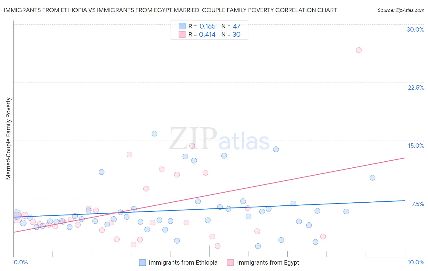 Immigrants from Ethiopia vs Immigrants from Egypt Married-Couple Family Poverty