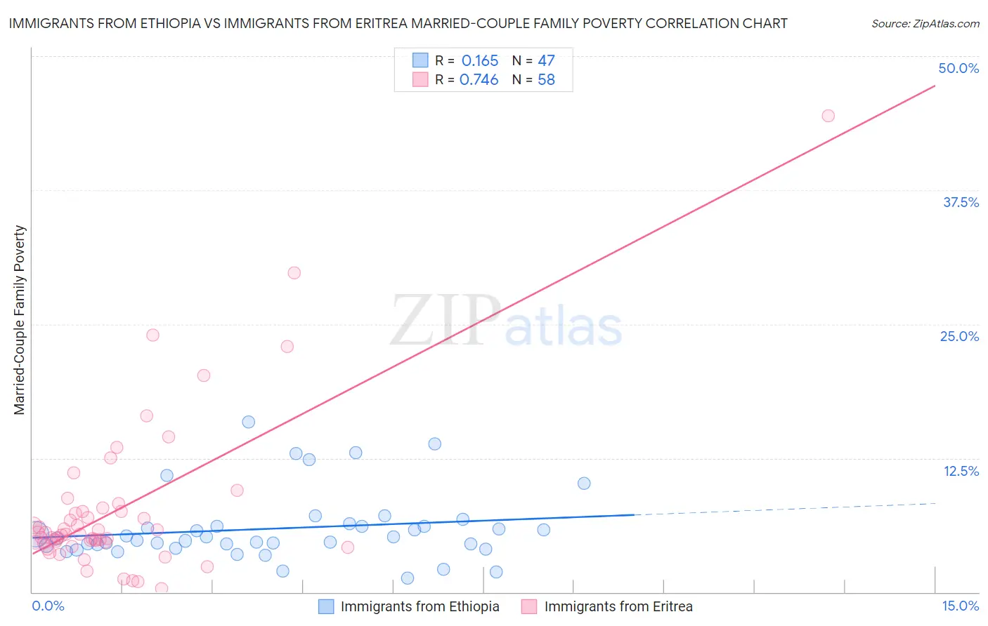 Immigrants from Ethiopia vs Immigrants from Eritrea Married-Couple Family Poverty