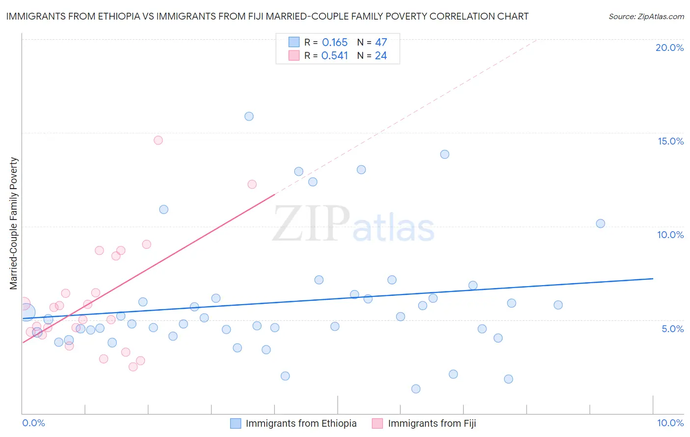 Immigrants from Ethiopia vs Immigrants from Fiji Married-Couple Family Poverty
