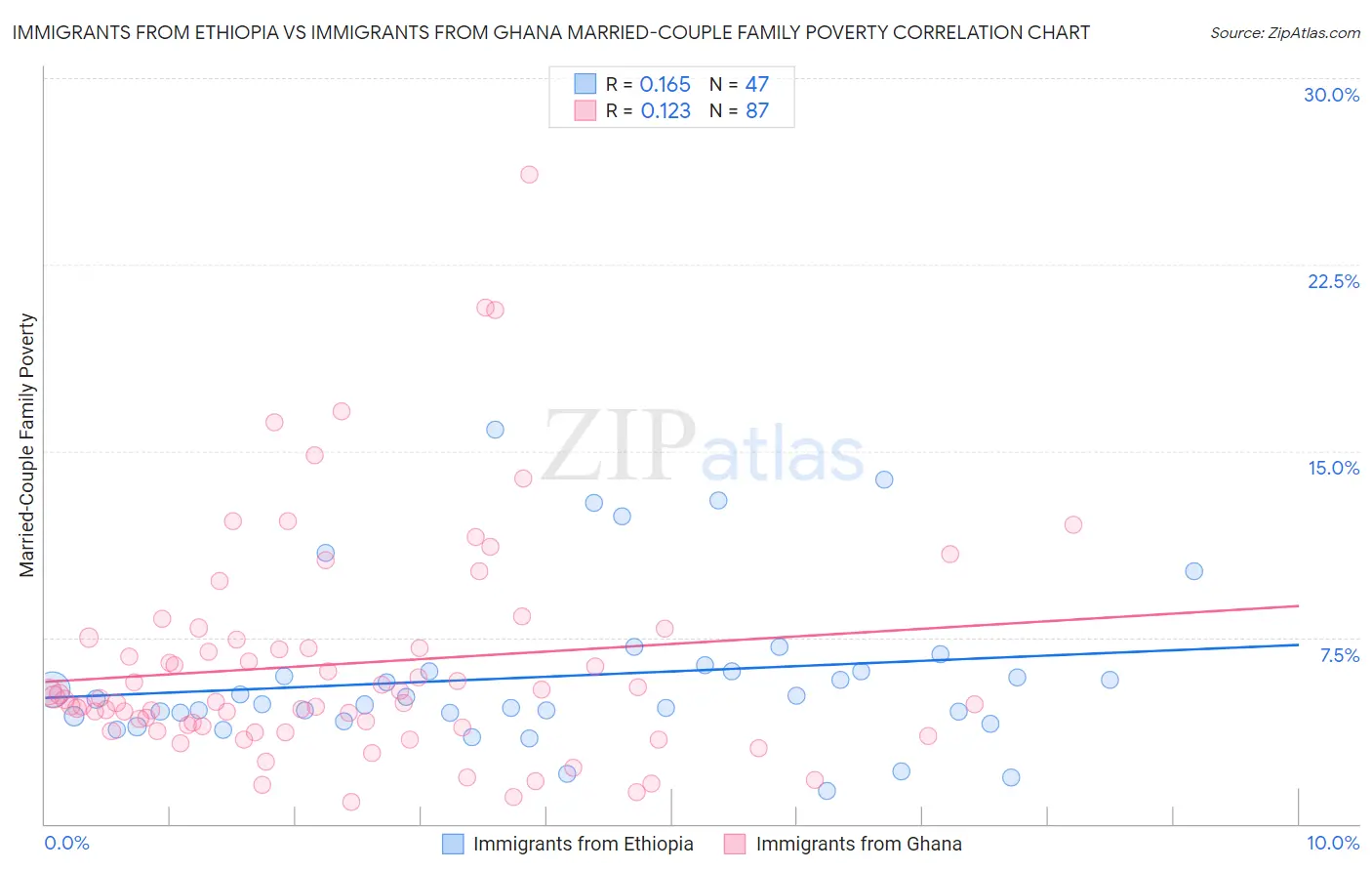 Immigrants from Ethiopia vs Immigrants from Ghana Married-Couple Family Poverty
