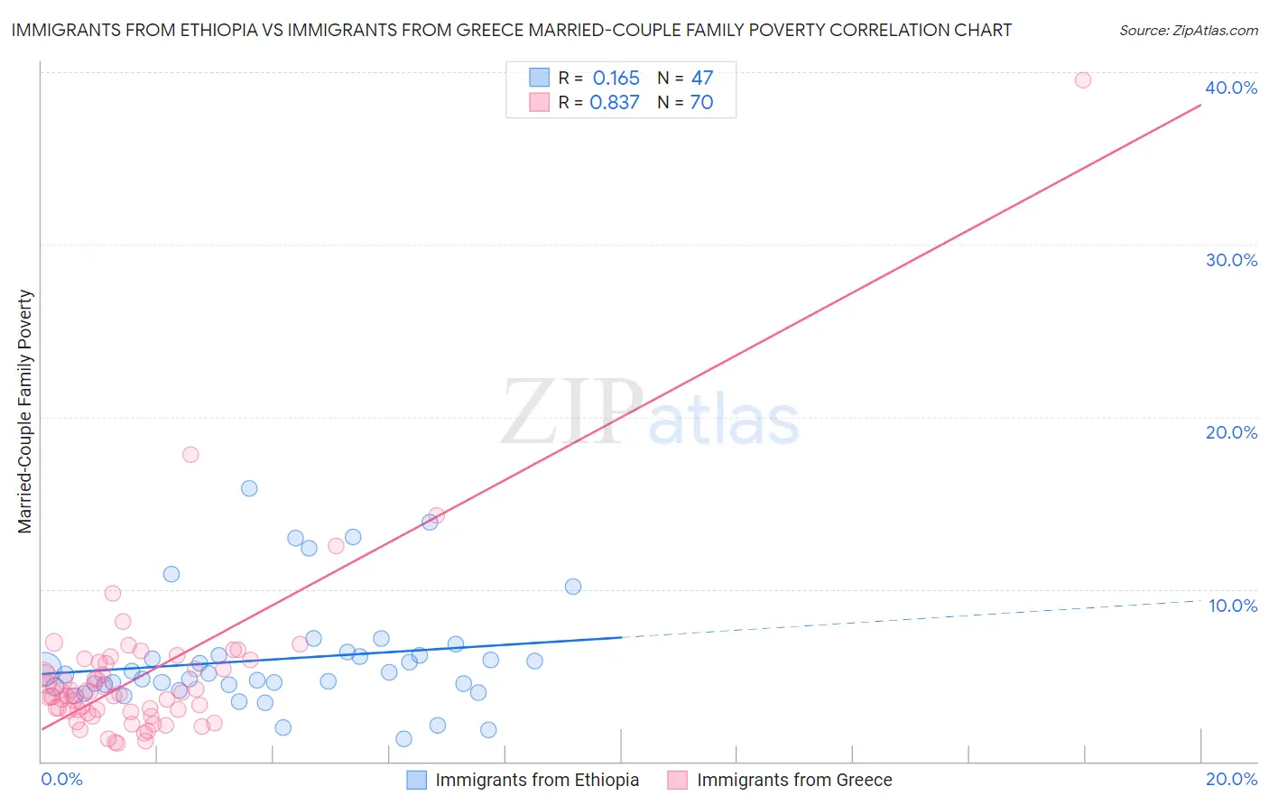 Immigrants from Ethiopia vs Immigrants from Greece Married-Couple Family Poverty