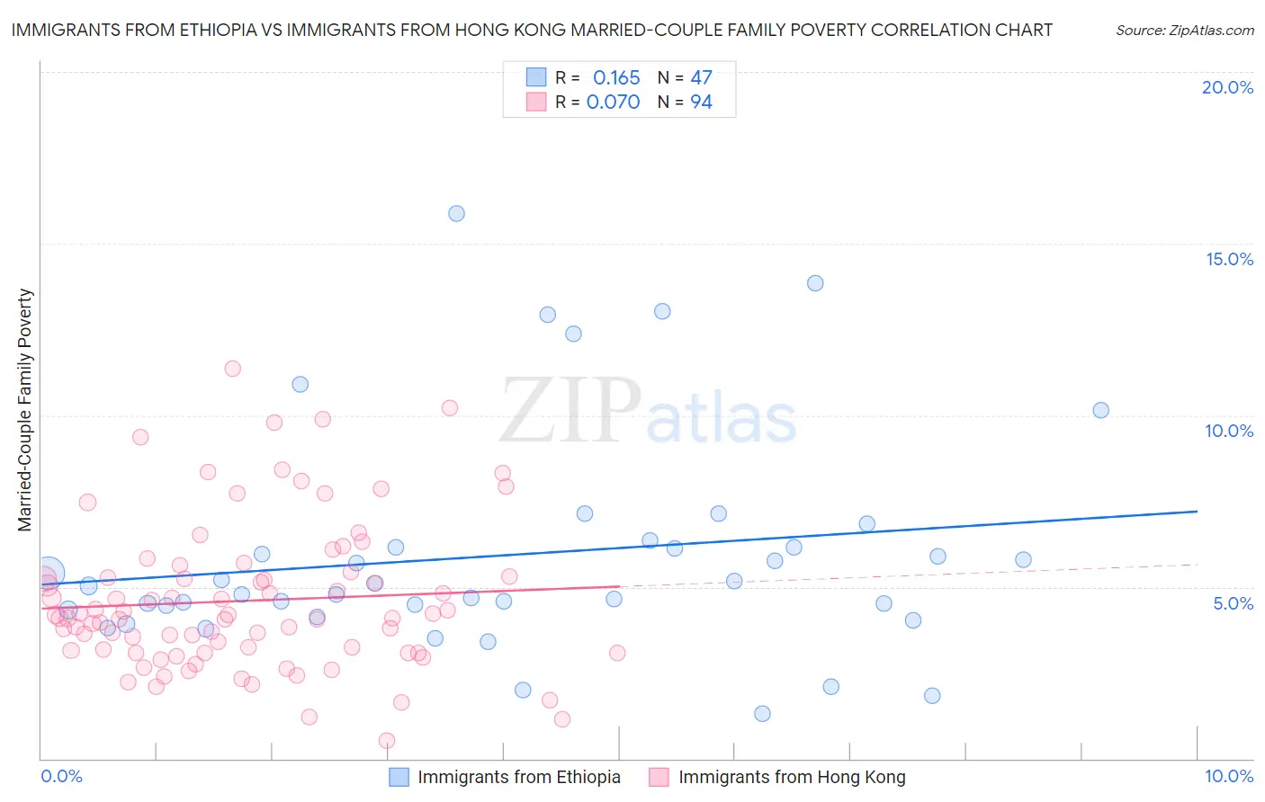 Immigrants from Ethiopia vs Immigrants from Hong Kong Married-Couple Family Poverty