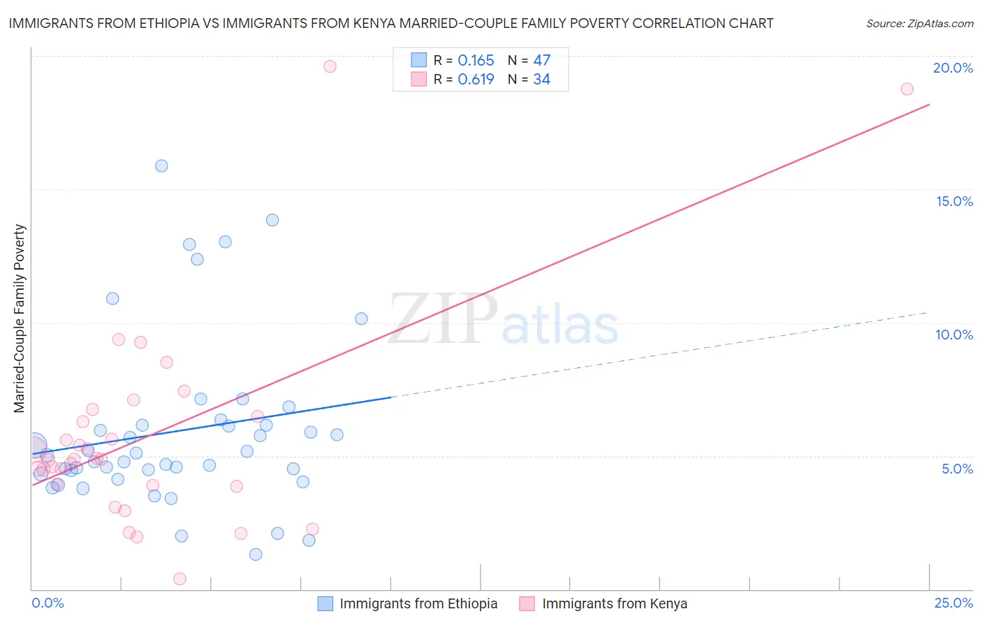 Immigrants from Ethiopia vs Immigrants from Kenya Married-Couple Family Poverty