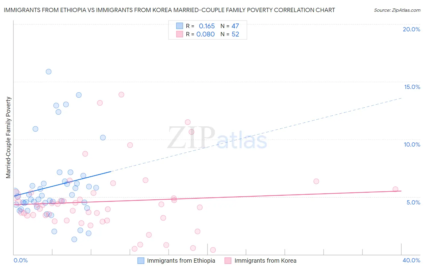 Immigrants from Ethiopia vs Immigrants from Korea Married-Couple Family Poverty