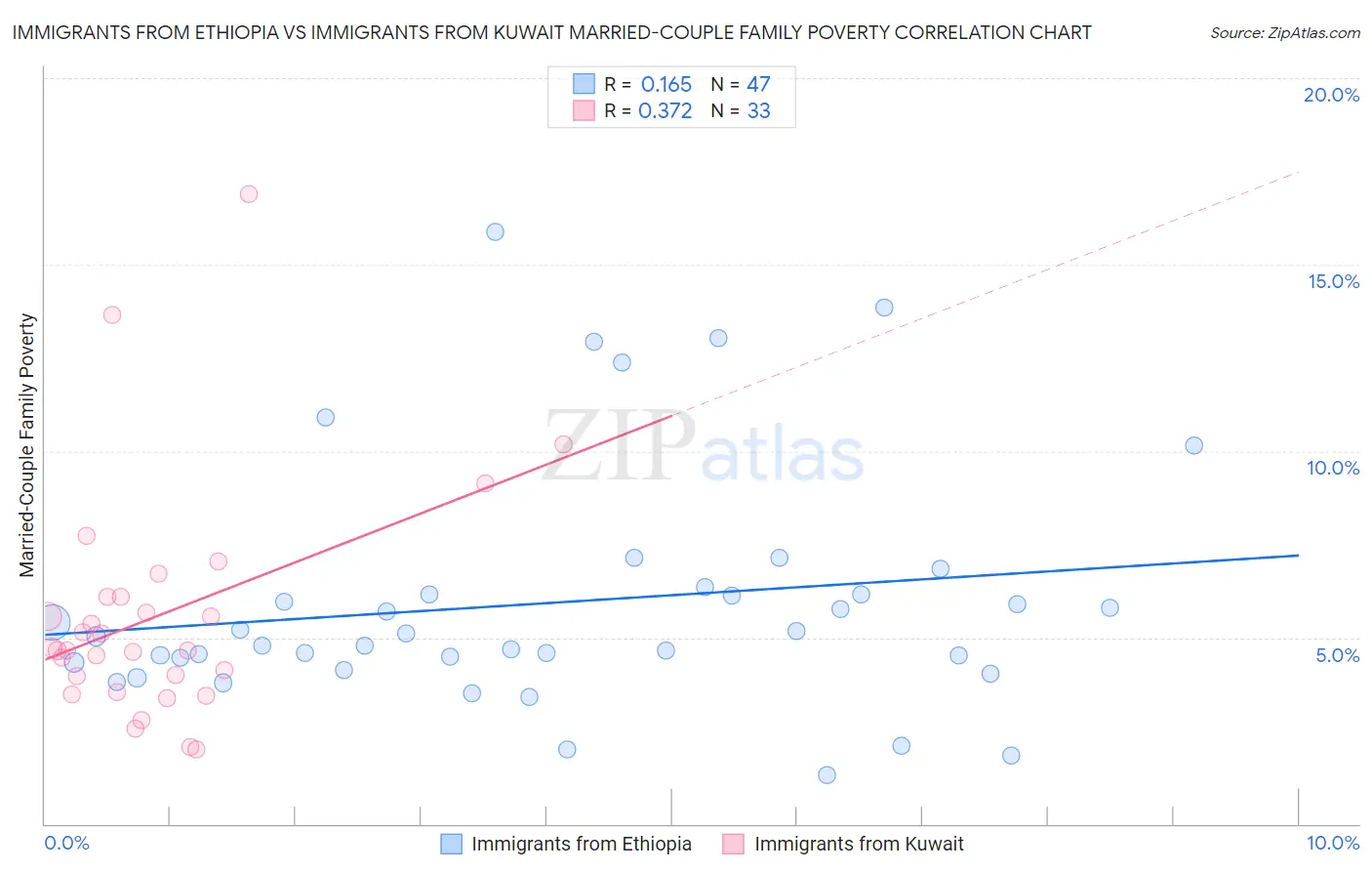 Immigrants from Ethiopia vs Immigrants from Kuwait Married-Couple Family Poverty