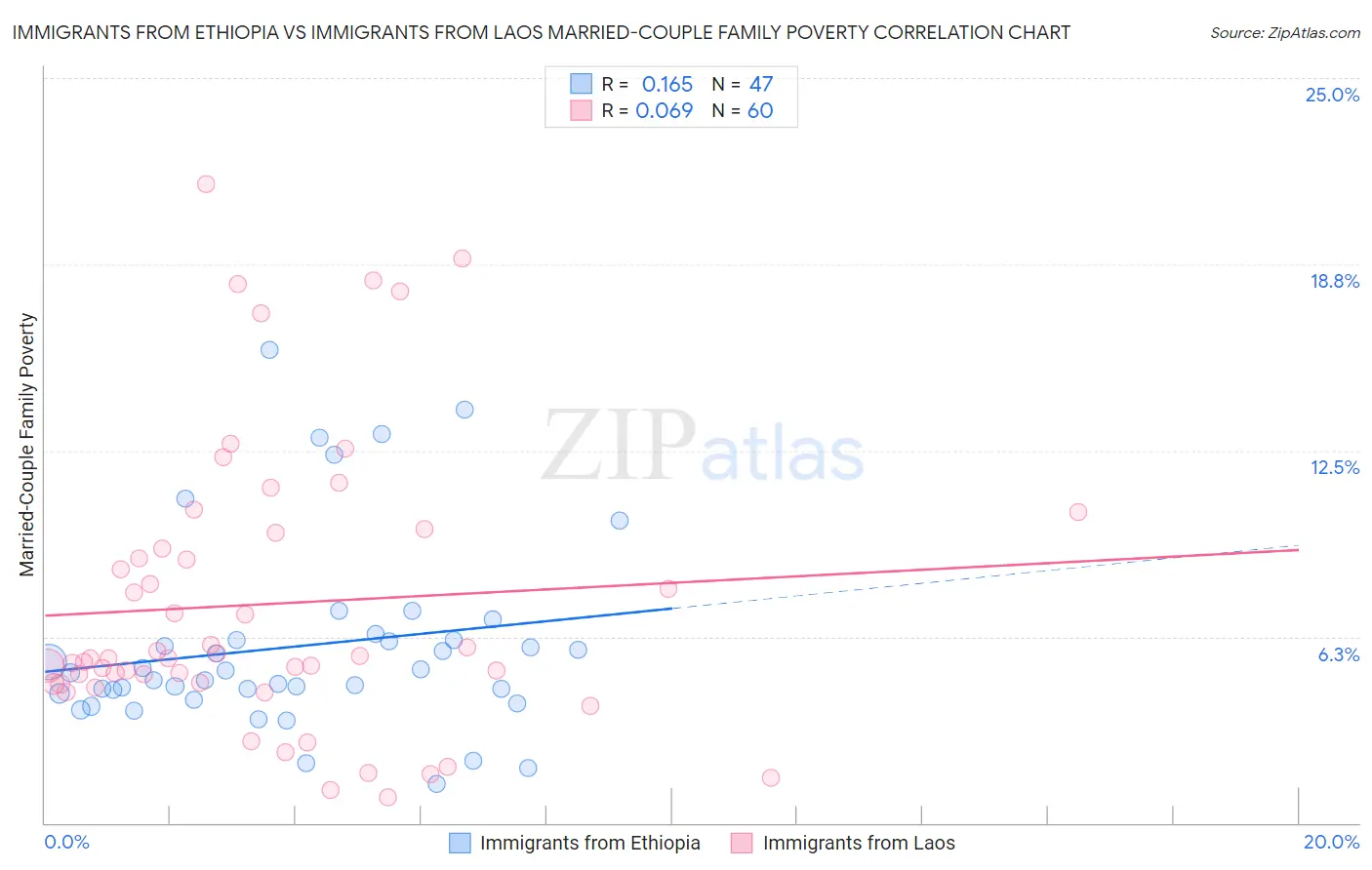 Immigrants from Ethiopia vs Immigrants from Laos Married-Couple Family Poverty