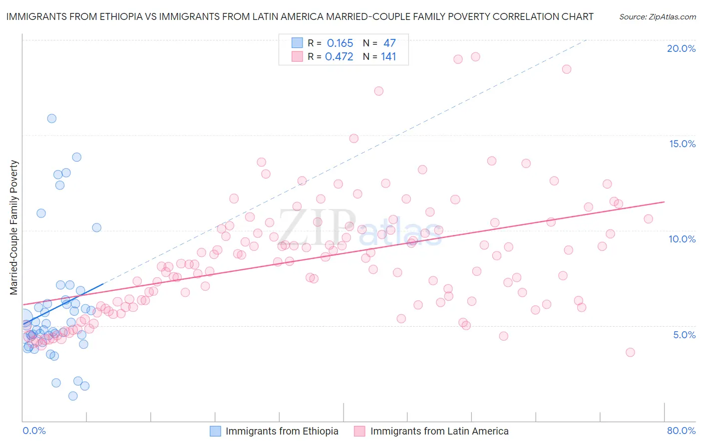 Immigrants from Ethiopia vs Immigrants from Latin America Married-Couple Family Poverty