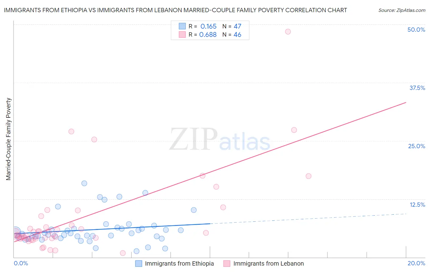 Immigrants from Ethiopia vs Immigrants from Lebanon Married-Couple Family Poverty