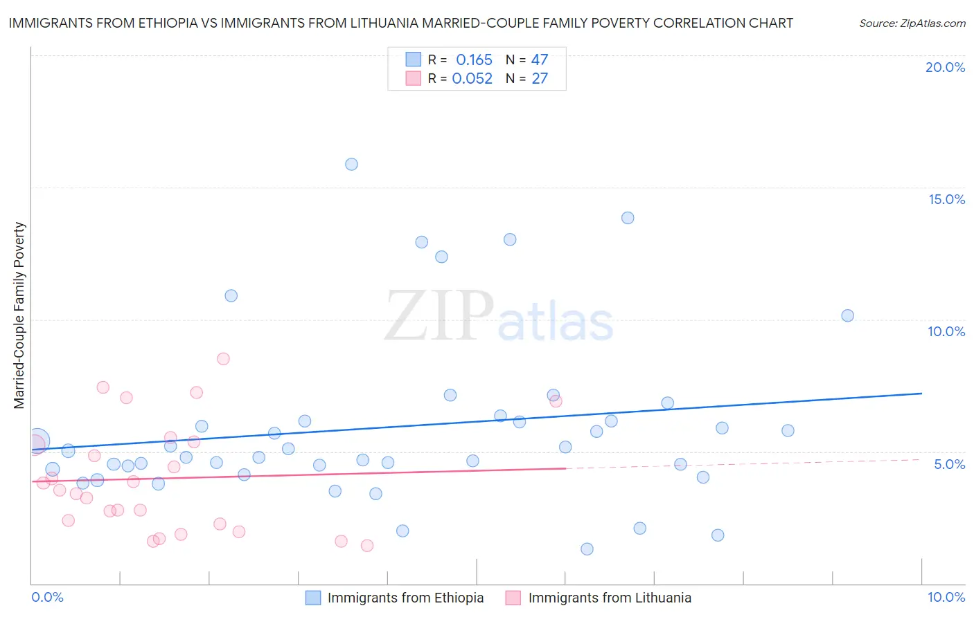 Immigrants from Ethiopia vs Immigrants from Lithuania Married-Couple Family Poverty