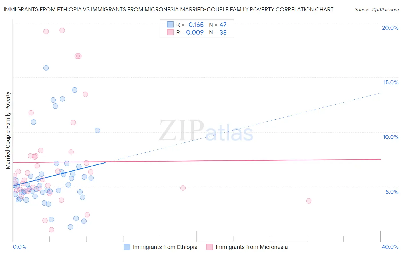 Immigrants from Ethiopia vs Immigrants from Micronesia Married-Couple Family Poverty