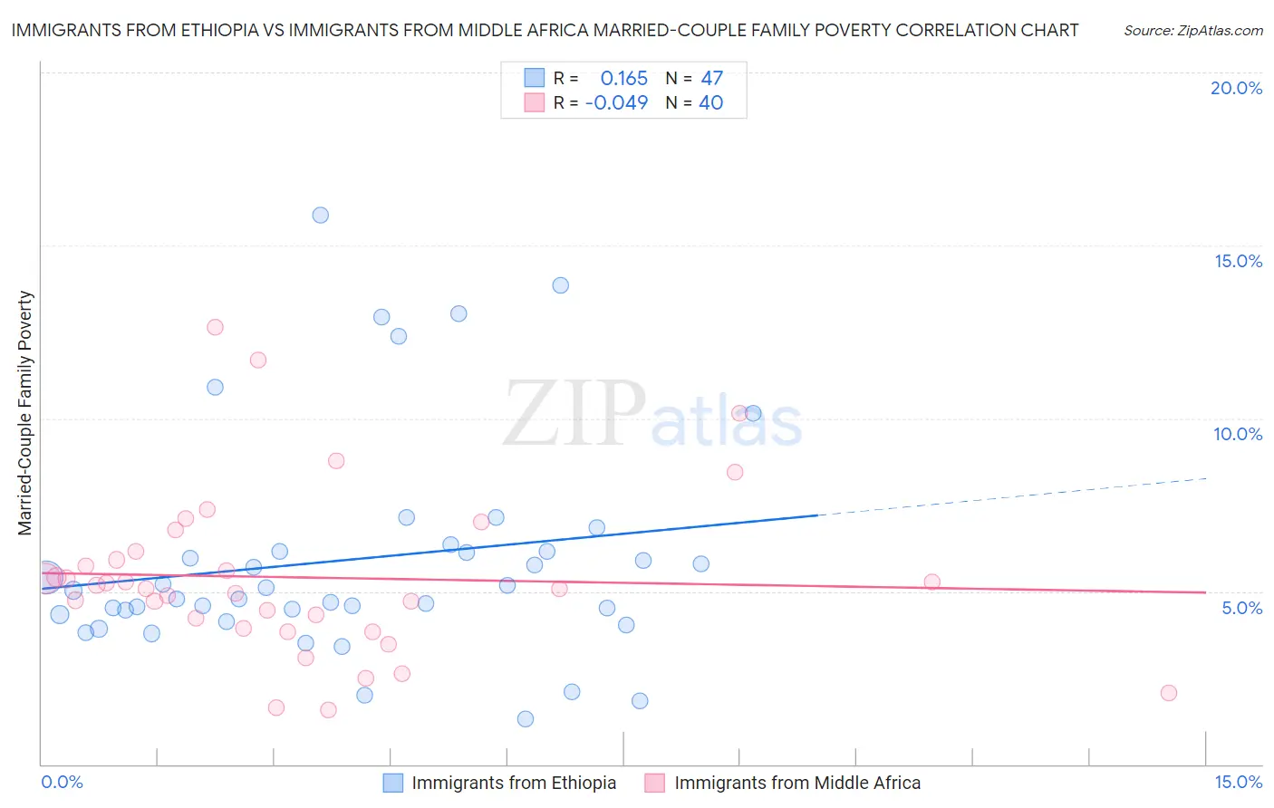 Immigrants from Ethiopia vs Immigrants from Middle Africa Married-Couple Family Poverty