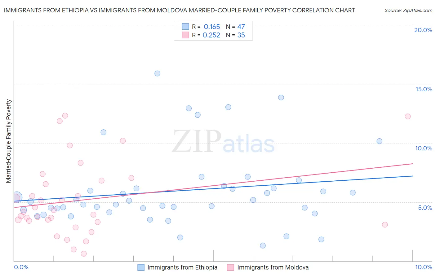 Immigrants from Ethiopia vs Immigrants from Moldova Married-Couple Family Poverty