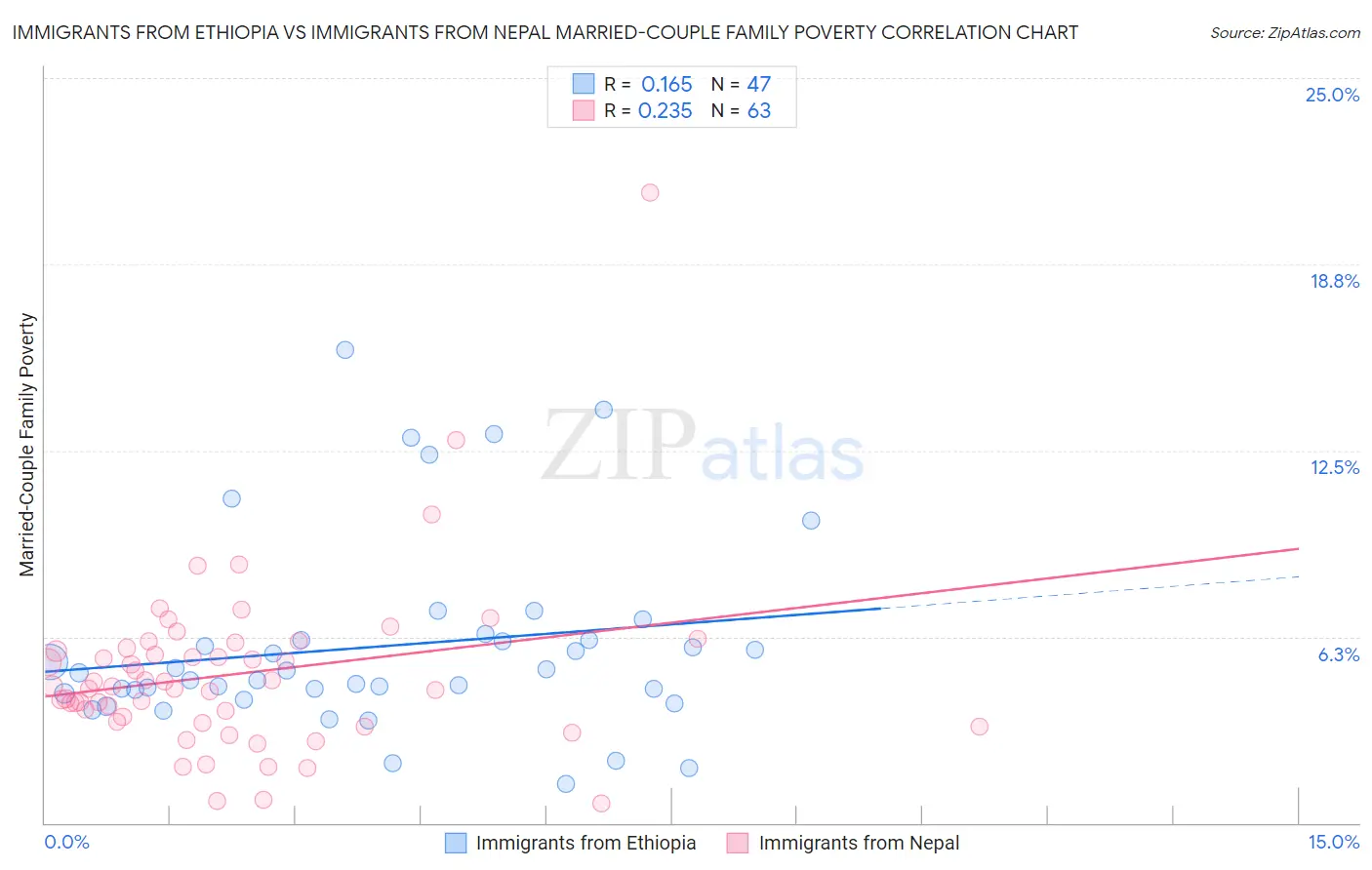 Immigrants from Ethiopia vs Immigrants from Nepal Married-Couple Family Poverty