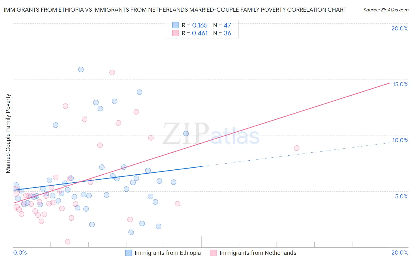 Immigrants from Ethiopia vs Immigrants from Netherlands Married-Couple Family Poverty