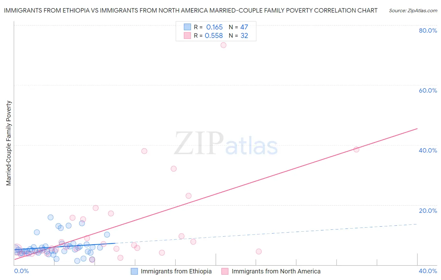 Immigrants from Ethiopia vs Immigrants from North America Married-Couple Family Poverty