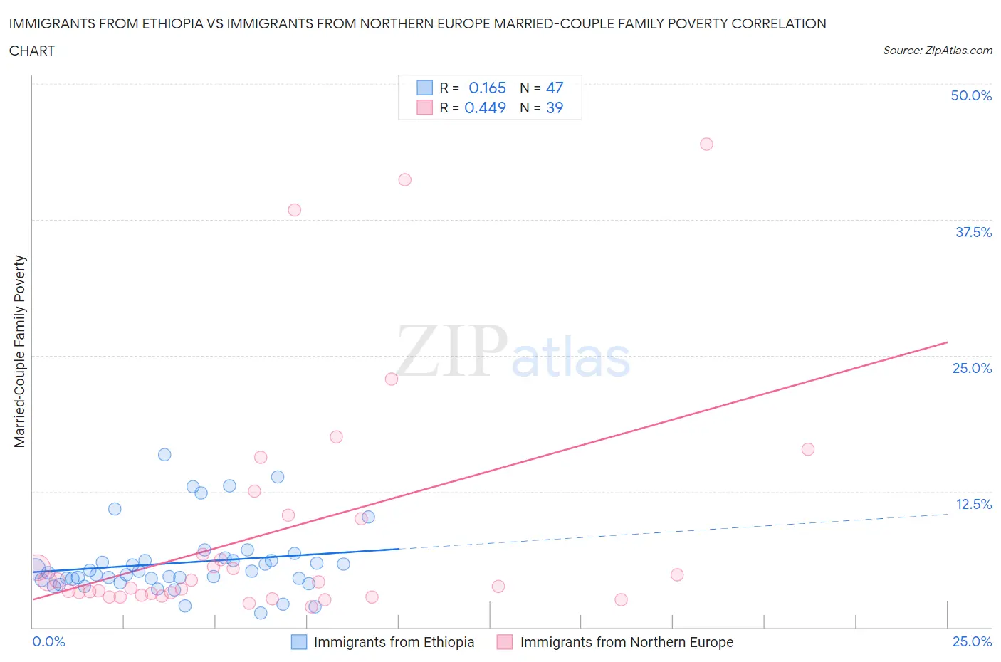 Immigrants from Ethiopia vs Immigrants from Northern Europe Married-Couple Family Poverty