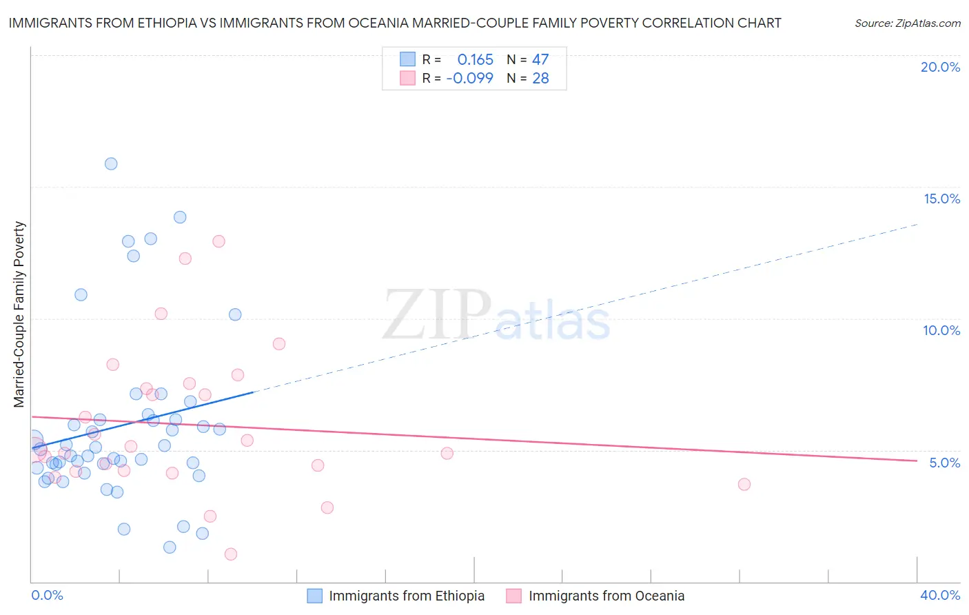 Immigrants from Ethiopia vs Immigrants from Oceania Married-Couple Family Poverty