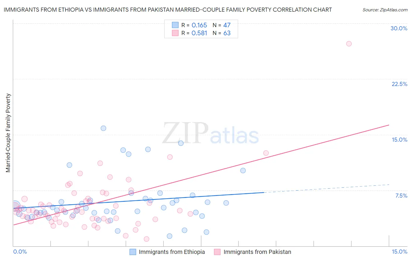 Immigrants from Ethiopia vs Immigrants from Pakistan Married-Couple Family Poverty