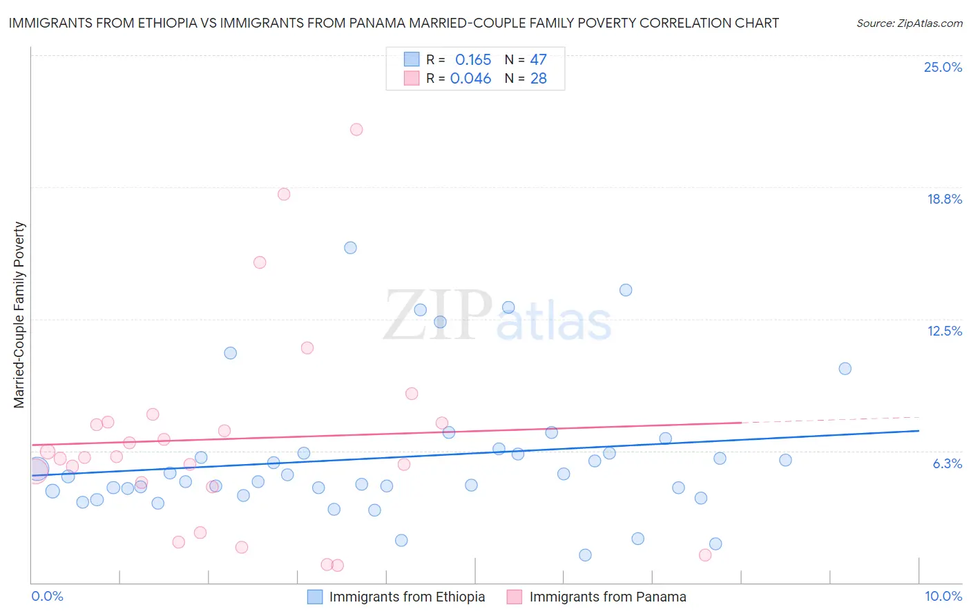 Immigrants from Ethiopia vs Immigrants from Panama Married-Couple Family Poverty