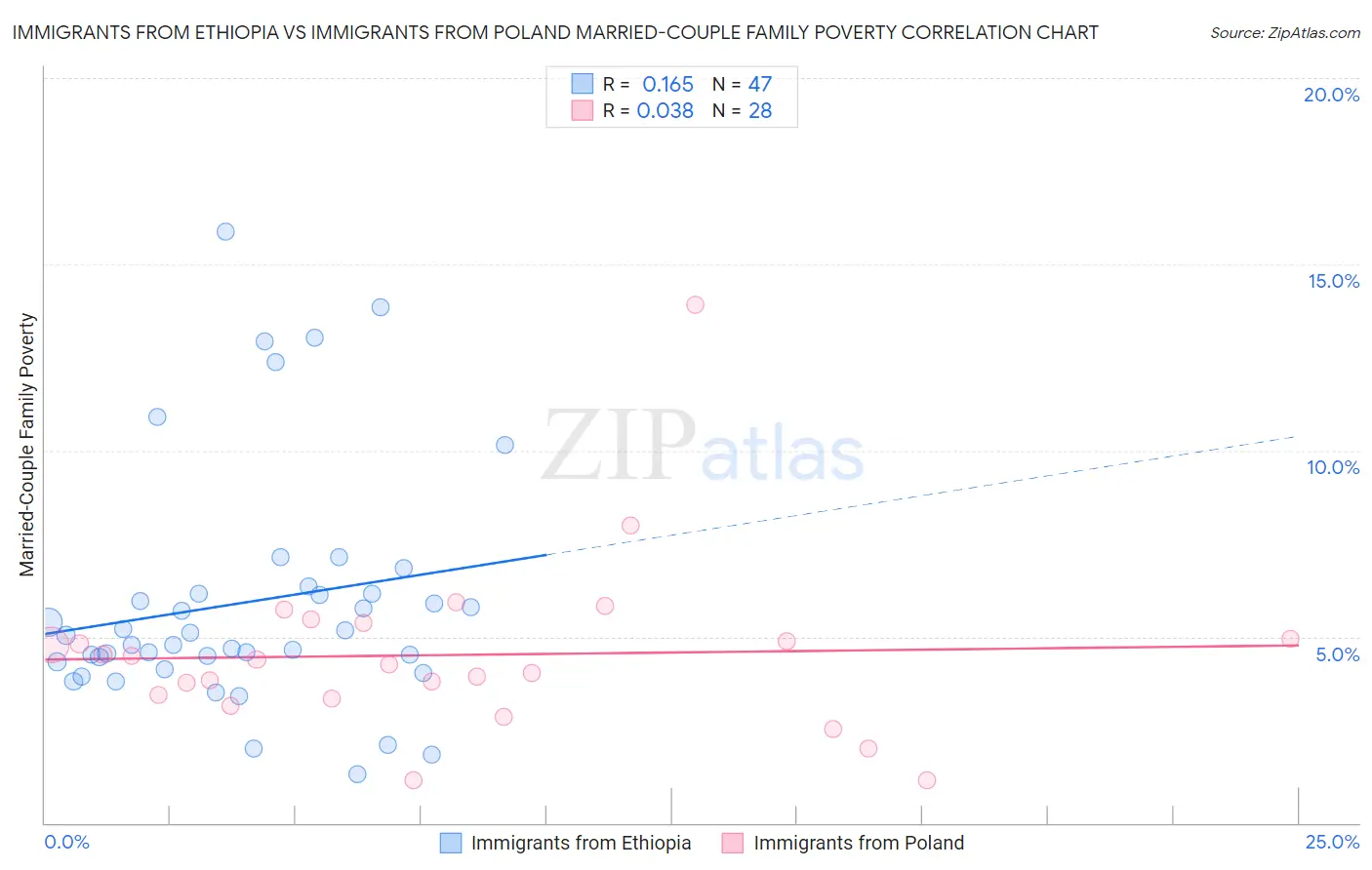 Immigrants from Ethiopia vs Immigrants from Poland Married-Couple Family Poverty