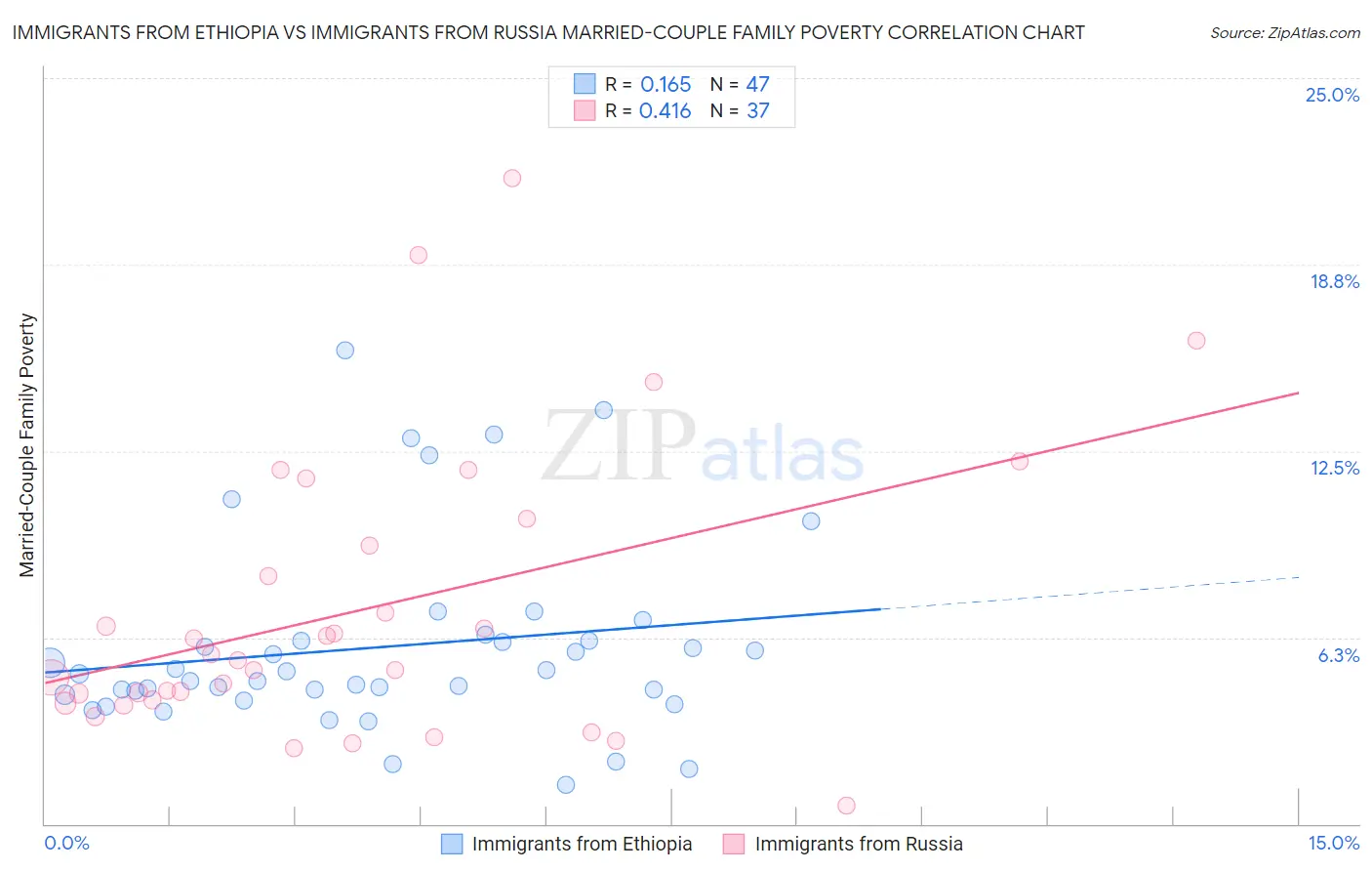 Immigrants from Ethiopia vs Immigrants from Russia Married-Couple Family Poverty