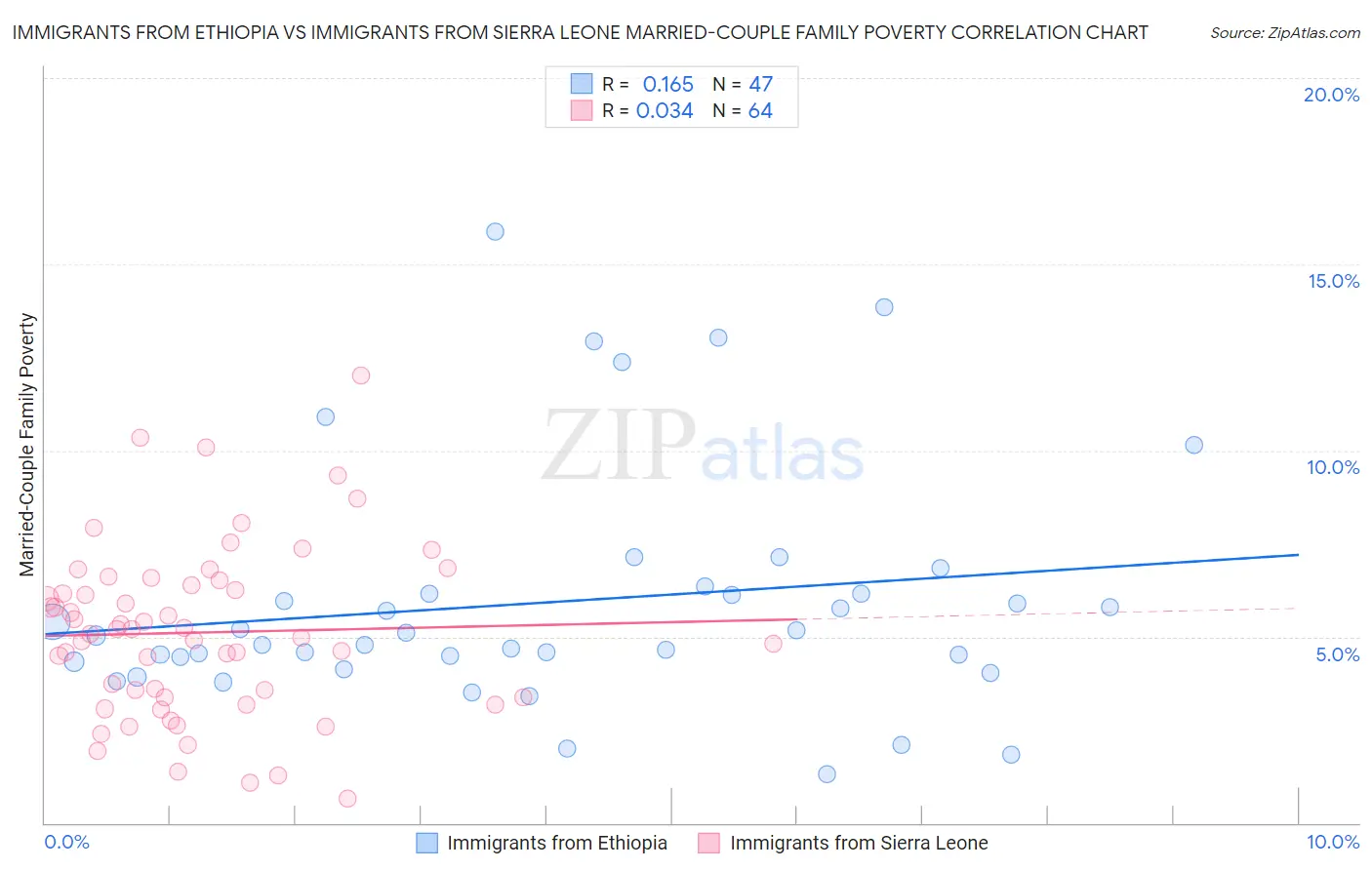 Immigrants from Ethiopia vs Immigrants from Sierra Leone Married-Couple Family Poverty