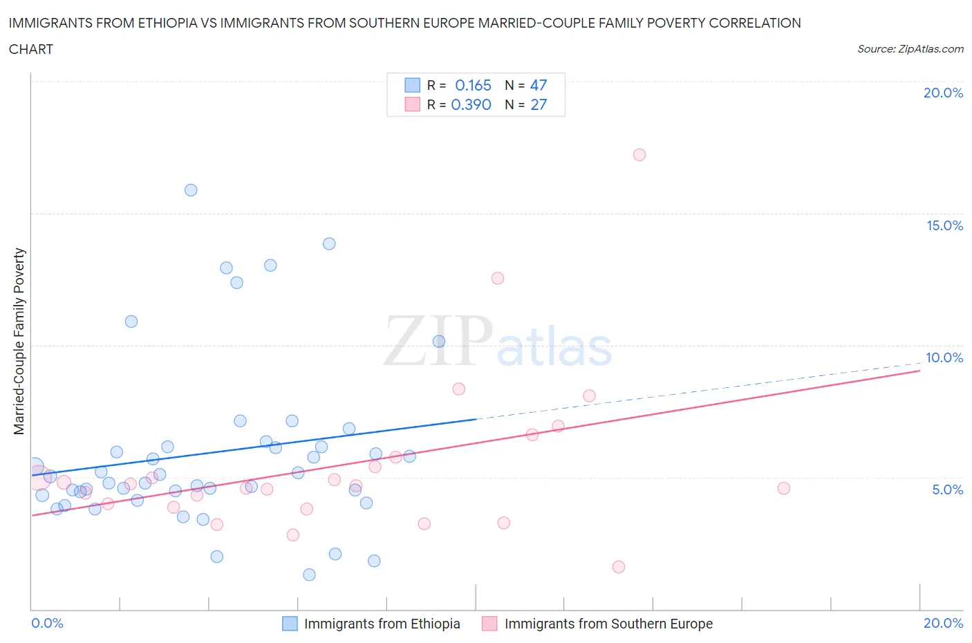 Immigrants from Ethiopia vs Immigrants from Southern Europe Married-Couple Family Poverty