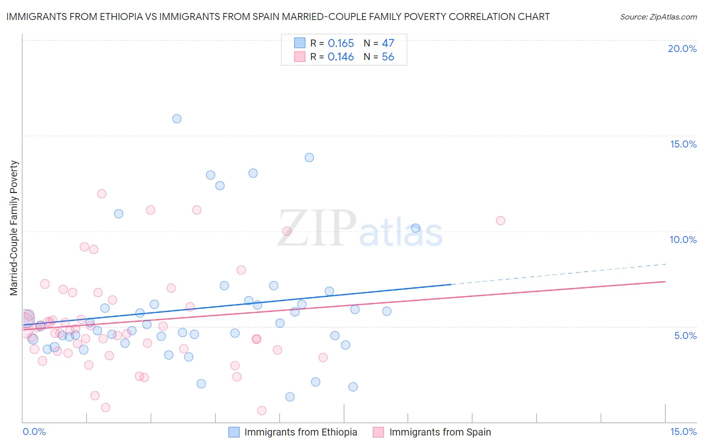 Immigrants from Ethiopia vs Immigrants from Spain Married-Couple Family Poverty