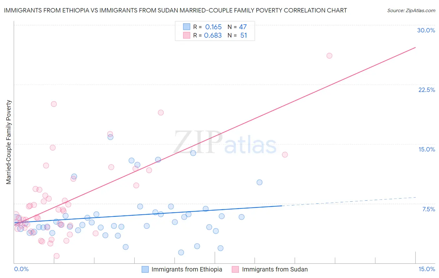 Immigrants from Ethiopia vs Immigrants from Sudan Married-Couple Family Poverty