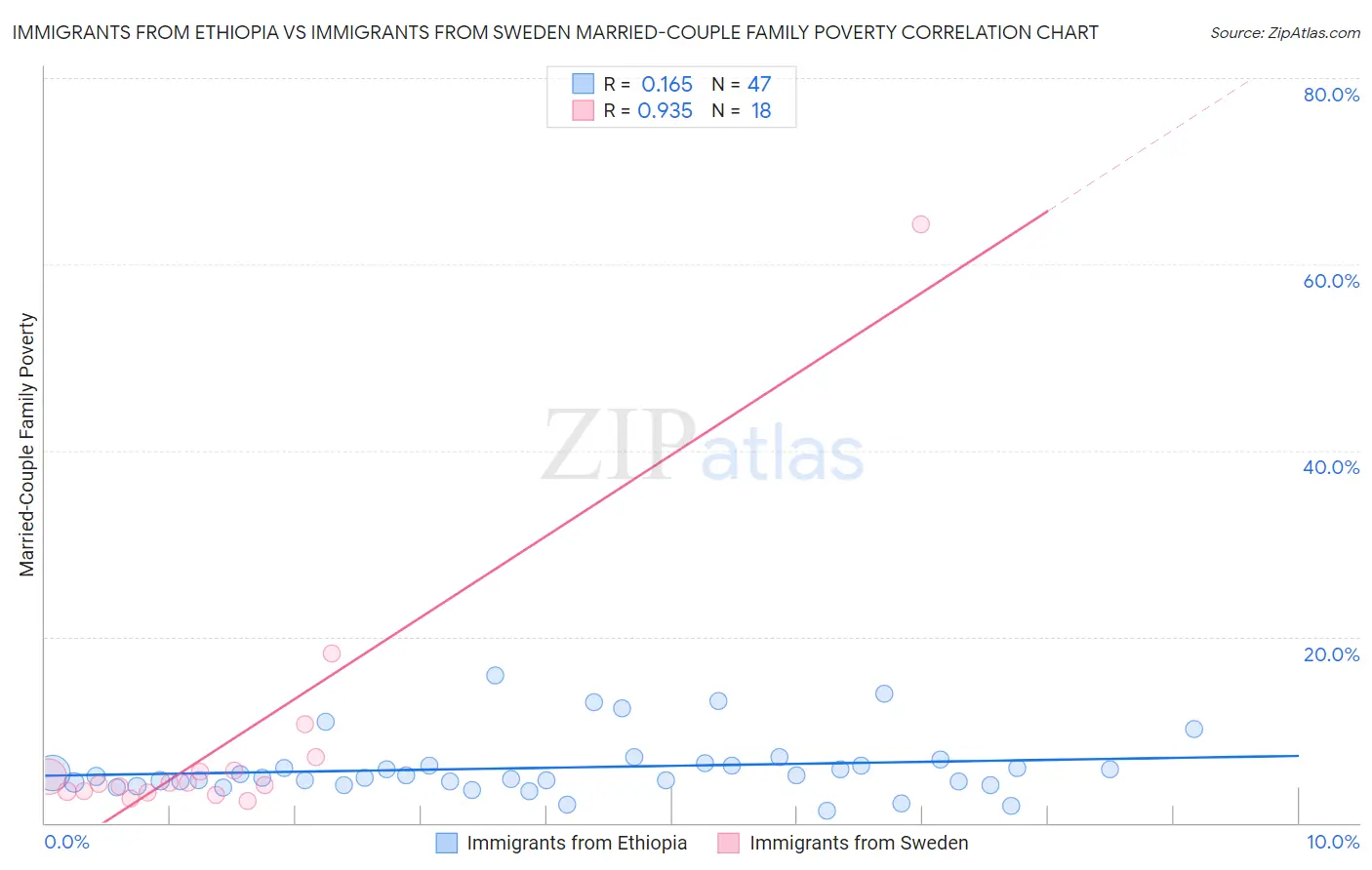 Immigrants from Ethiopia vs Immigrants from Sweden Married-Couple Family Poverty