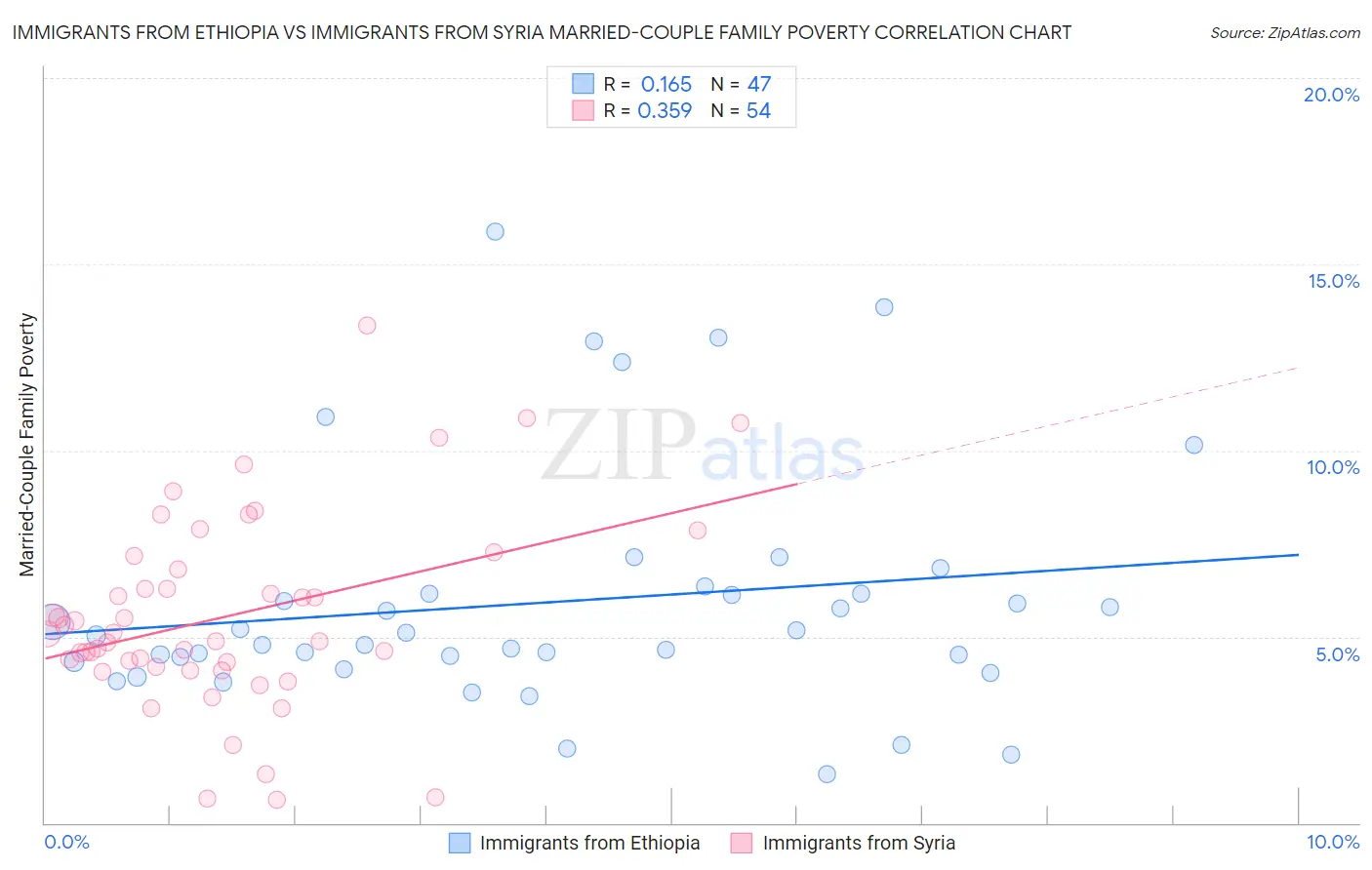 Immigrants from Ethiopia vs Immigrants from Syria Married-Couple Family Poverty