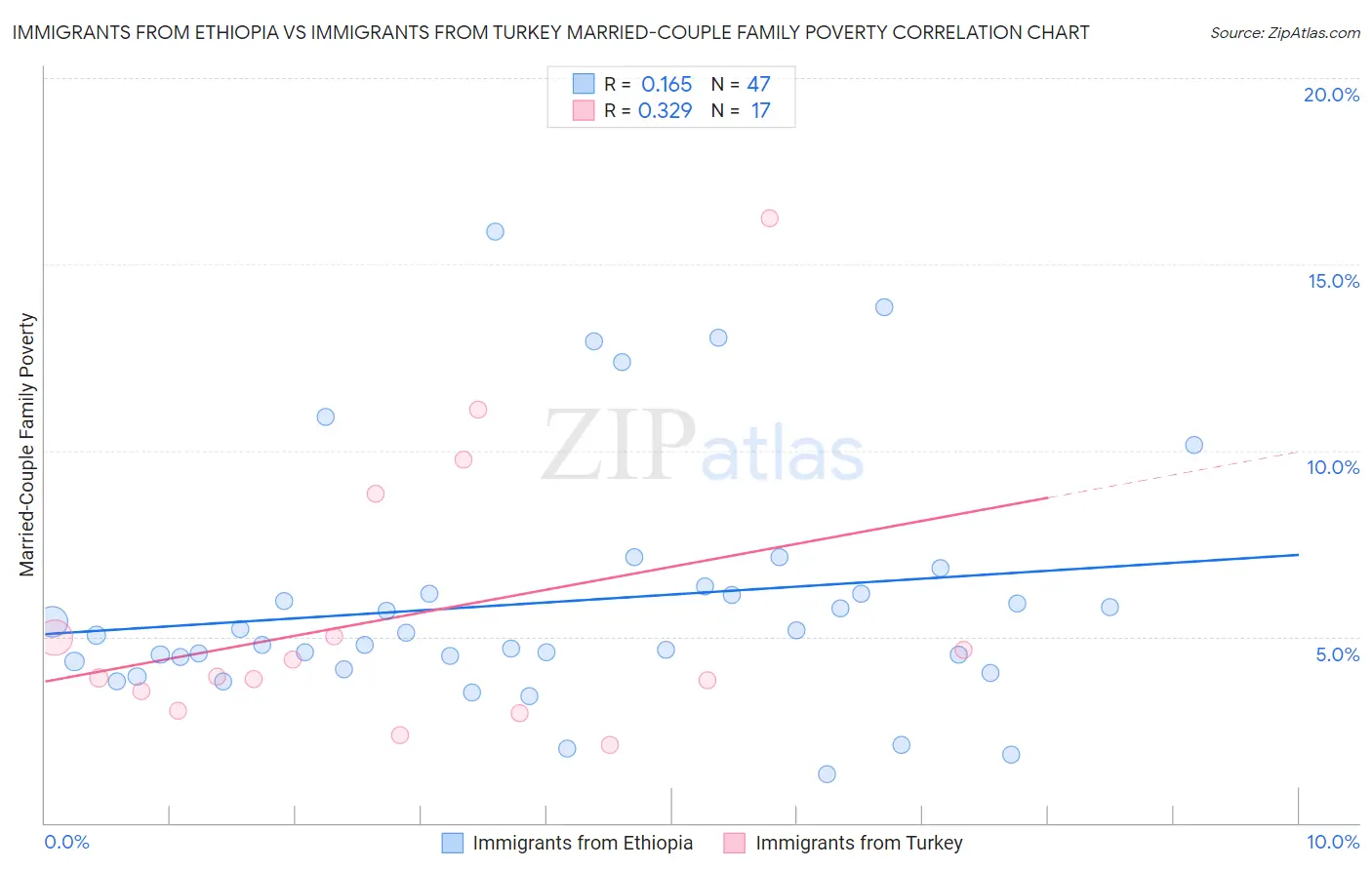 Immigrants from Ethiopia vs Immigrants from Turkey Married-Couple Family Poverty