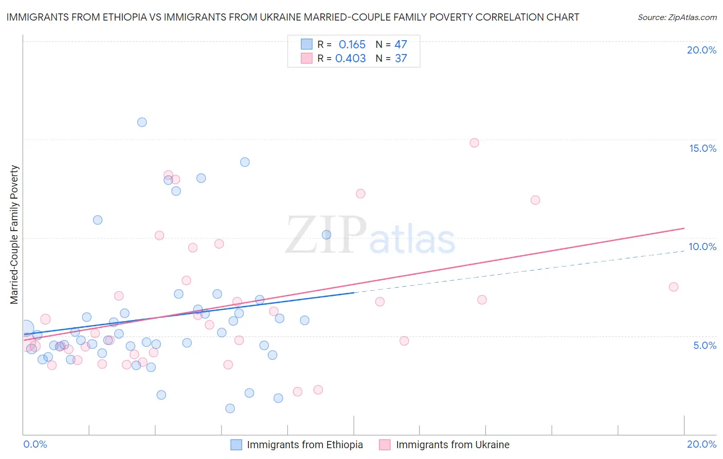 Immigrants from Ethiopia vs Immigrants from Ukraine Married-Couple Family Poverty