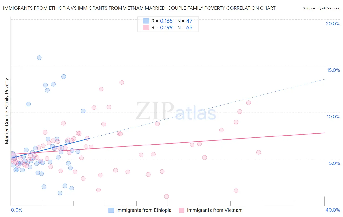 Immigrants from Ethiopia vs Immigrants from Vietnam Married-Couple Family Poverty