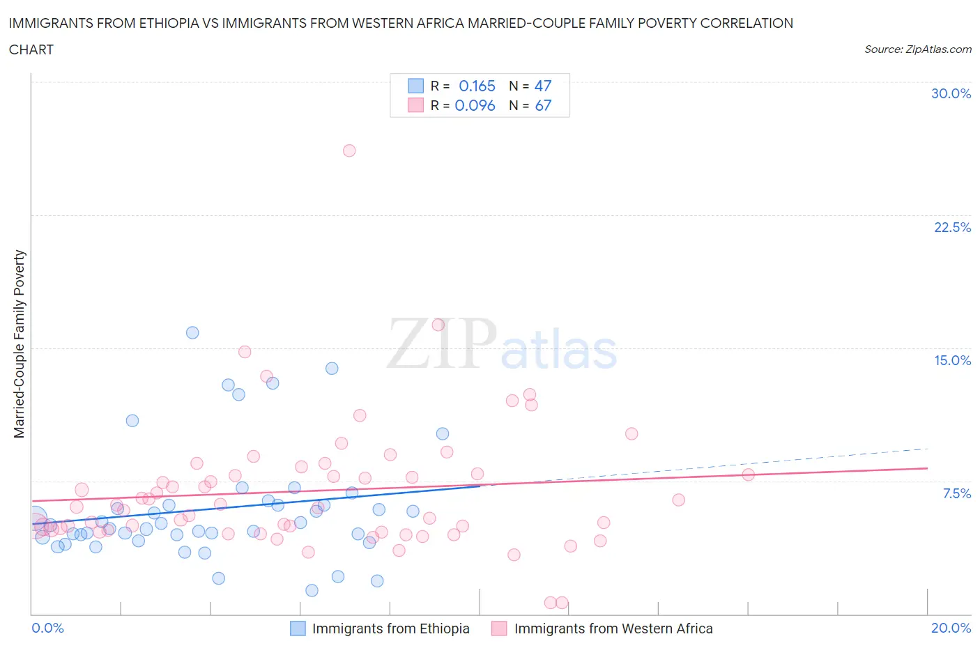 Immigrants from Ethiopia vs Immigrants from Western Africa Married-Couple Family Poverty